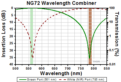 NG72 Combiner Insertion Loss