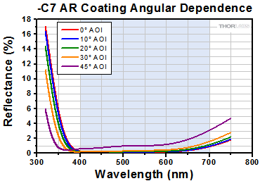 -C7 AR Coating Angular Dependance
