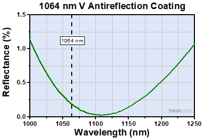 1064 nm V-Coat Reflectance