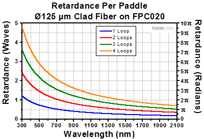 FPC030 with 125 micron clad fiber