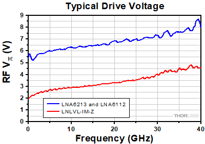 40 GHz Intensity Modulators RF Vpi