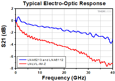 40 GHz Intensity Modulators S21 Graph
