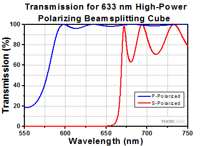 Transmission Graph: 633 nm High Power Beamsplitting Cube