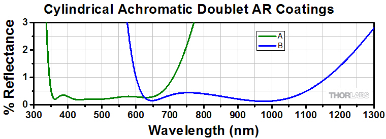 Cylindrical Achromatic Doublet AR Coatings