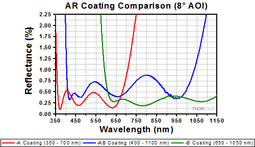 Comparison of Some but Not All Thorlabs AR Coatings