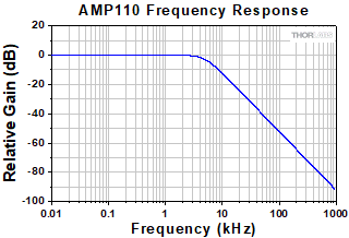 AMP110 Spectral Response