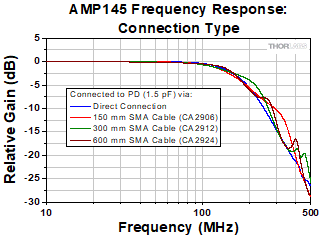 AMP145 Spectral Response