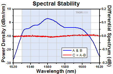 A730 Spectral Stability