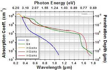 Absorption Coefficients and Penetration Depths