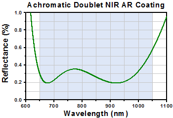 Achromatic Doublet Reflectivity for A Coating