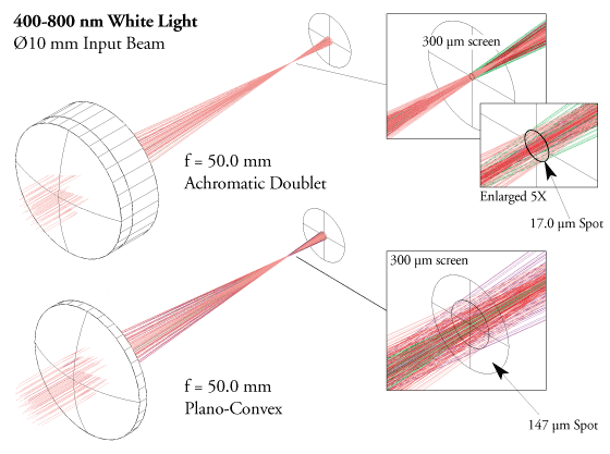 Figure 1: Focusing White Light