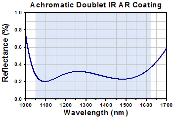 Achromatic Doublet Reflectivity for A Coating