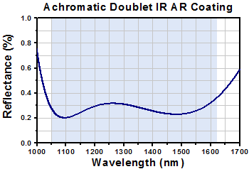 Achromatic Doublet Reflectivity for C Coating