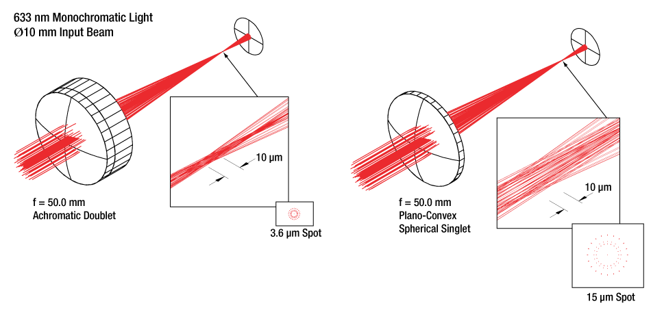 Achromatic Doublet Focus Spot Size