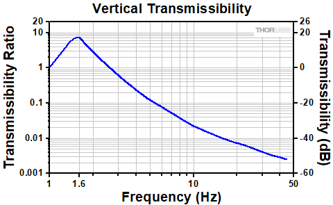 Vertical Transmissibility with Passive Damping