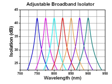 Adjustable Broadband Isolation