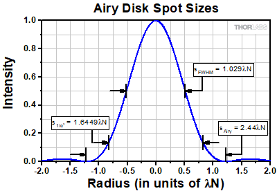 Airy Disk Spot Sizes