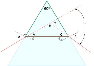 Minimum Angle of Deviation Figure 2