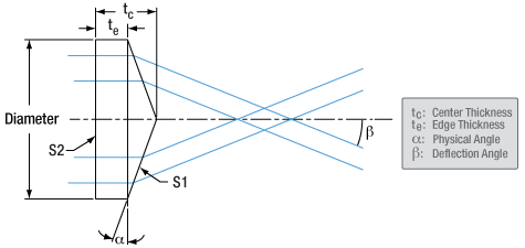 Axicon Diagram