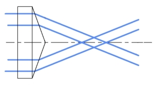 Axicon Diagram