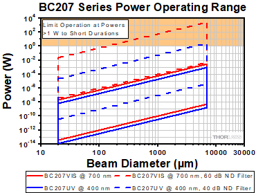 Operating Power Range vs. Beam Diameter