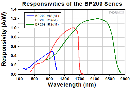 Responsitivities of the BP209 Series