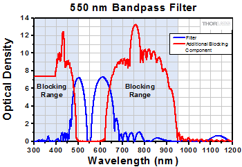 Bandpass Filter Blocking