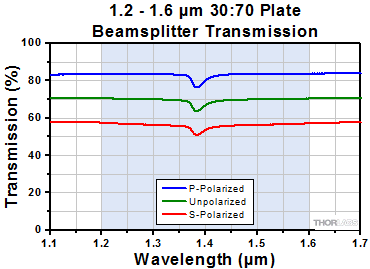 90:10 Beamsplitter Transmission