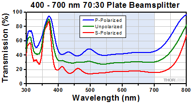 30:70 Beamsplitter Transmission