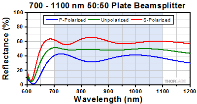 50:50 Beamsplitter Reflection