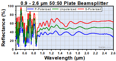 50:50 Beamsplitter Reflection