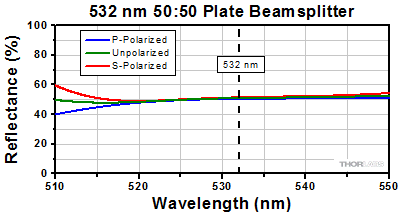 50:50 Nd:YAG Beamsplitter Reflectance