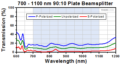 90:10 Beamsplitter Transmission