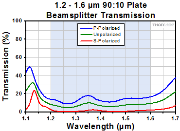 90:10 Beamsplitter Transmission