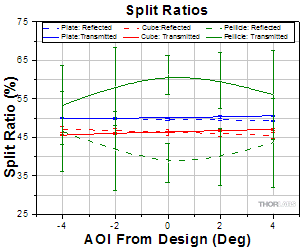 Beamsplitter Split Ratios