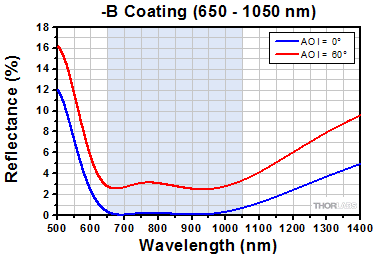 -B Coating Reflectance