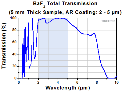 BaF2 Uncoated Transmission