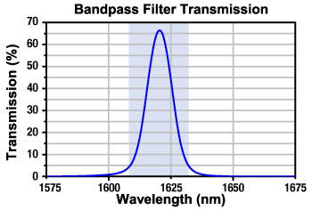 Bandpass Filter Transmission
