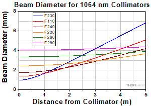 Divergence for 1064 nm collimators