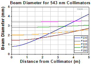 Divergence for 543 nm collimators