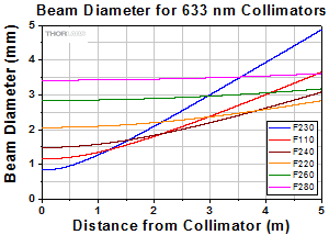 Divergence for 633 nm collimators