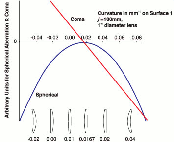 lens shape