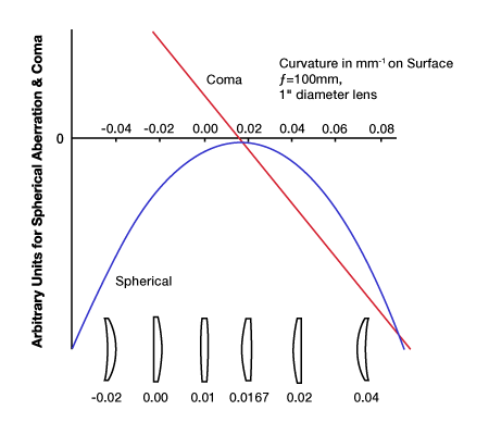 Figure 2: Best form aberration performance