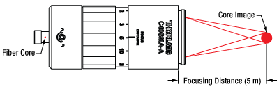 Divergence for 633 nm collimators