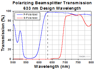 Laser Line Transmission