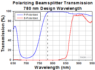 Laser Line Transmission