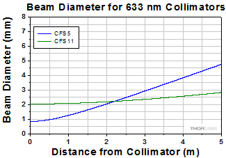 Beam Diameter Graph for 633 nm Collimators