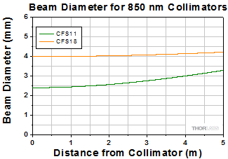 Beam Diameter Graph for 850 nm Collimators