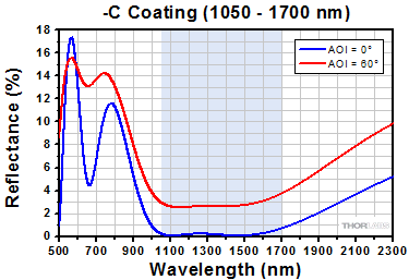 -C Coating Reflectance