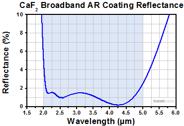 CaF2 -E Reflectance